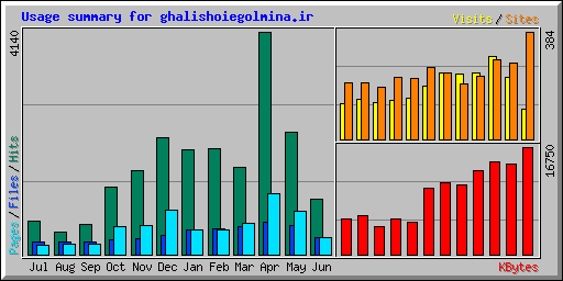 Usage summary for ghalishoiegolmina.ir